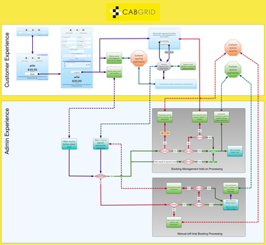 Managing taxi booking requests